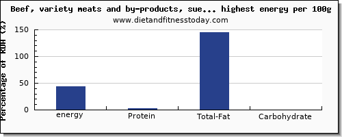 energy and nutrition facts in beef and red meat high in calories per 100g